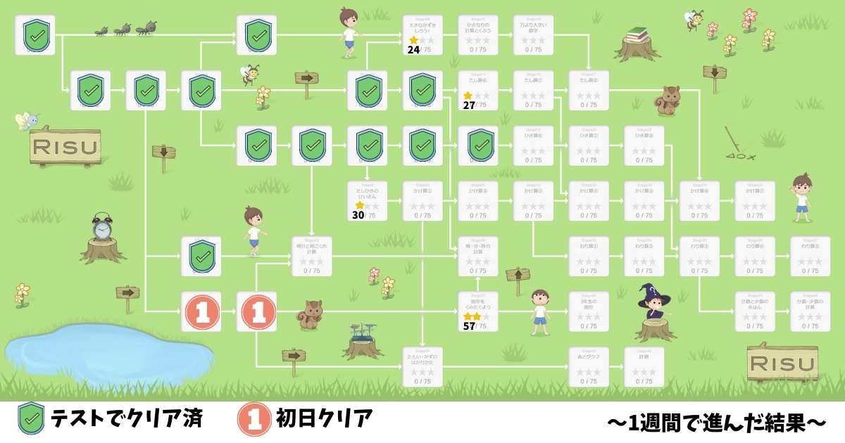 一週間の結果